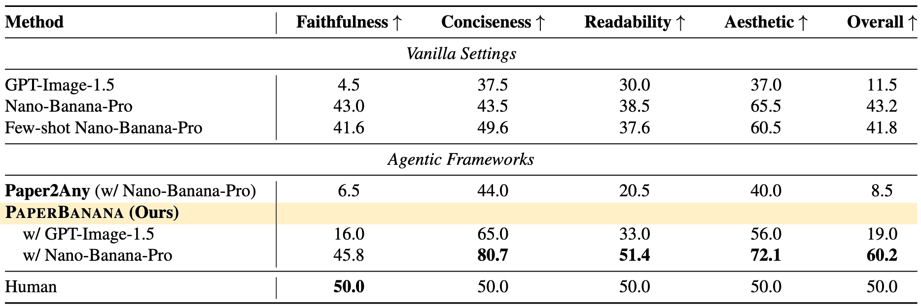PaperBanana benchmark results